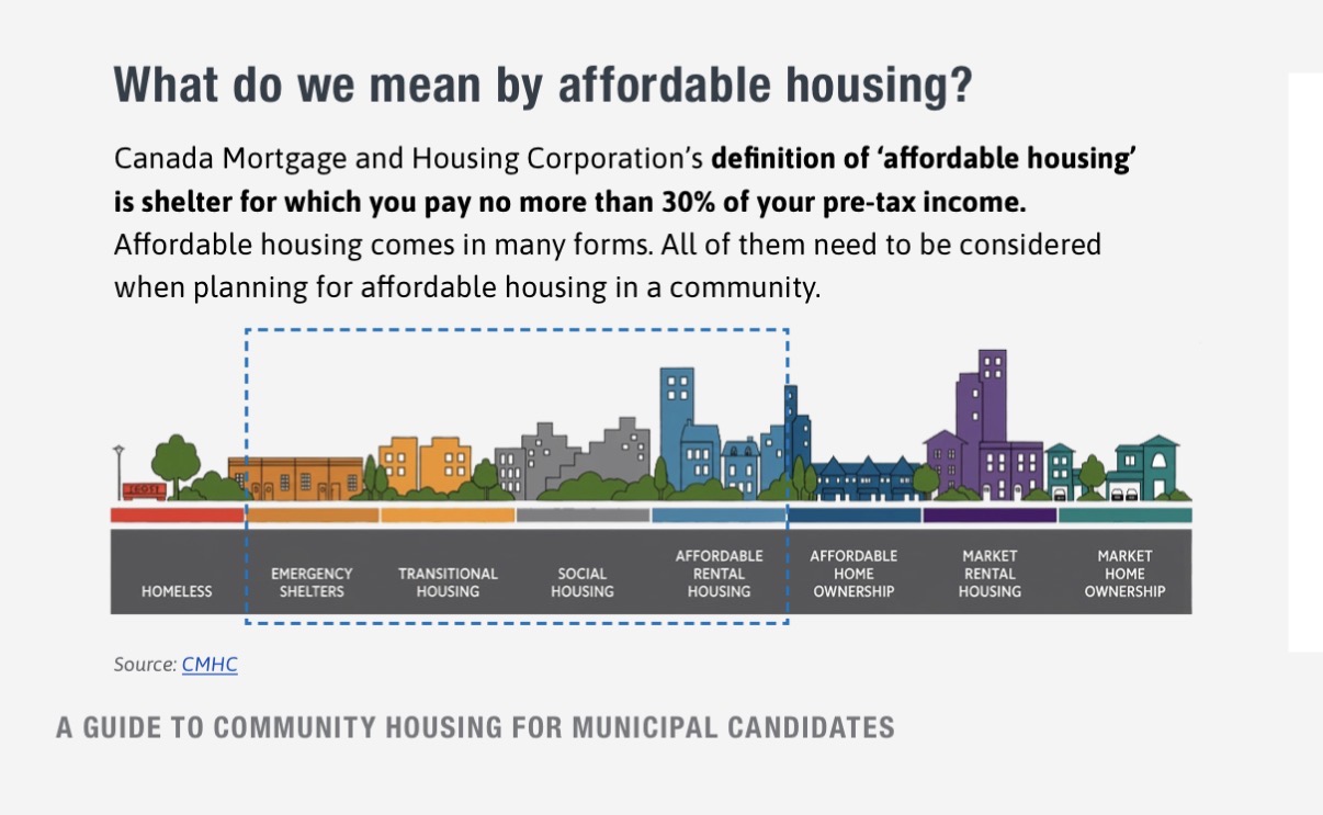 CMHC housing spectrum: homeless, emergency shelters, transitional housing, social housing, affordable rental housing, affordable home ownership, market rental housing and market home ownership. CMHC defines affordable housing as shelter that costs no more than 30% of pre-tax income.